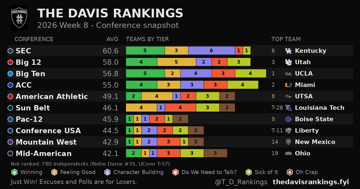 2026 Week 8 conference snapshot from The Davis Rankings