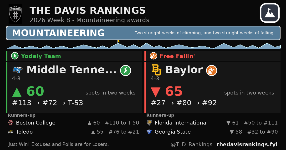 2026 Week 8 mountaineering awards from The Davis Rankings: the Yodely Team (climber) and Free Fallin' (person slipping off a cliff) stickers and their winners