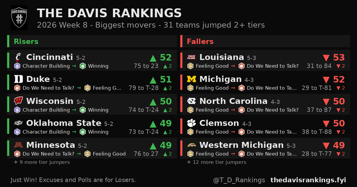 2026 Week 8 biggest movers from The Davis Rankings