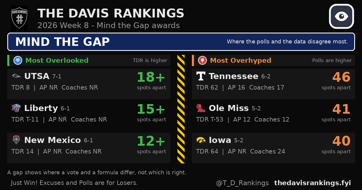 2026 Week 8 mind the gap awards from The Davis Rankings: the Most Overlooked (gem) and Most Overhyped (balloon) stickers and their winners