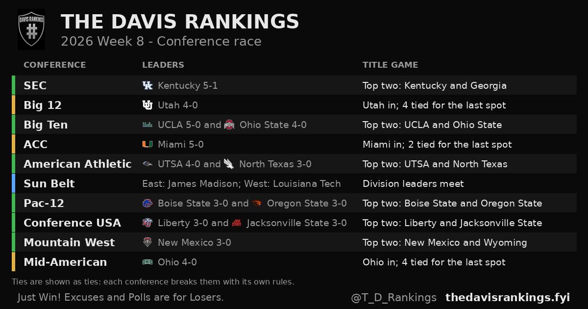 2026 Week 8 conference race from The Davis Rankings