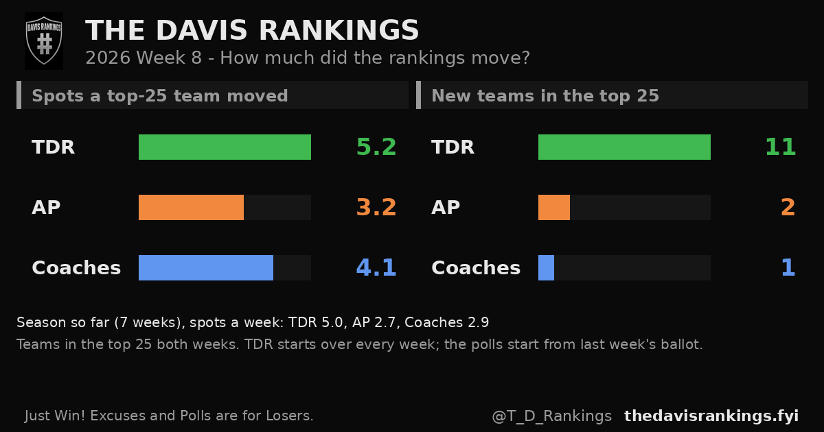 2026 Week 8 how much the rankings moved from The Davis Rankings