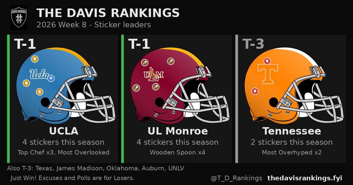 2026 Week 8 sticker leaders from The Davis Rankings: the teams with the most award stickers this season, each on its own helmet
