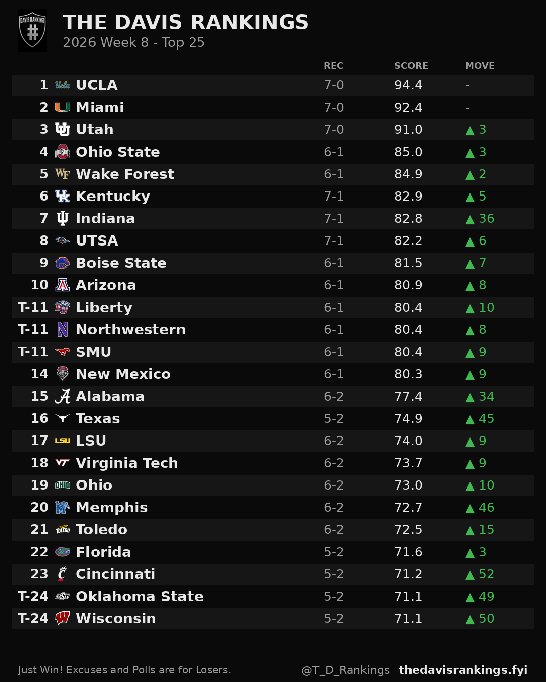 2026 Week 8 top 25 from The Davis Rankings