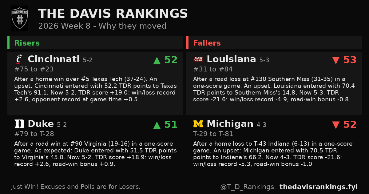 2026 Week 8 why they moved from The Davis Rankings